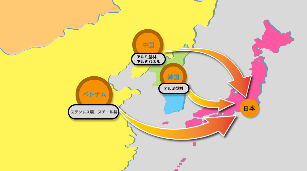 海外調達の供給ルート：中国・韓国からアルミ型材とアルミパネル、ベトナムからスチール製・ステンレス製金具を日本へ